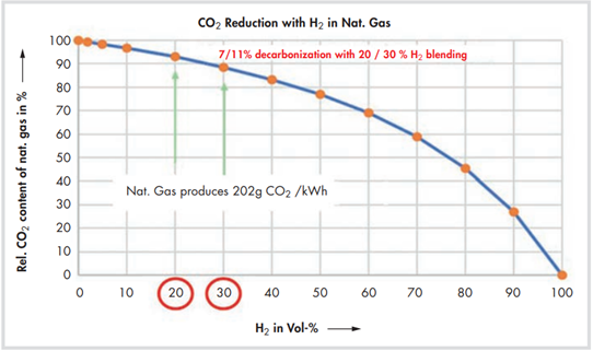 CO2 reduction with H2